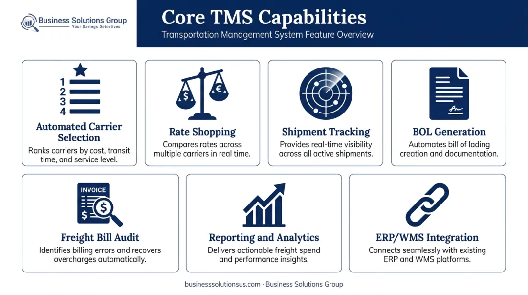 Seven core TMS capabilities comparison chart with icons and descriptions