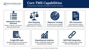 Seven core TMS capabilities comparison chart with icons and descriptions