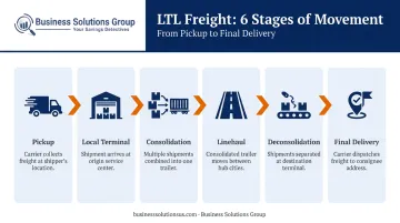 6-step LTL freight hub-and-spoke movement process flow infographic