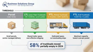 Freight mode selection decision guide by shipment size and pallet count