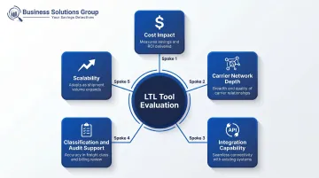 Five-dimension LTL optimization tool evaluation framework for shippers in 2026