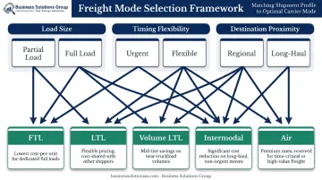 Freight mode selection decision framework mapping load size timing and destination to cost