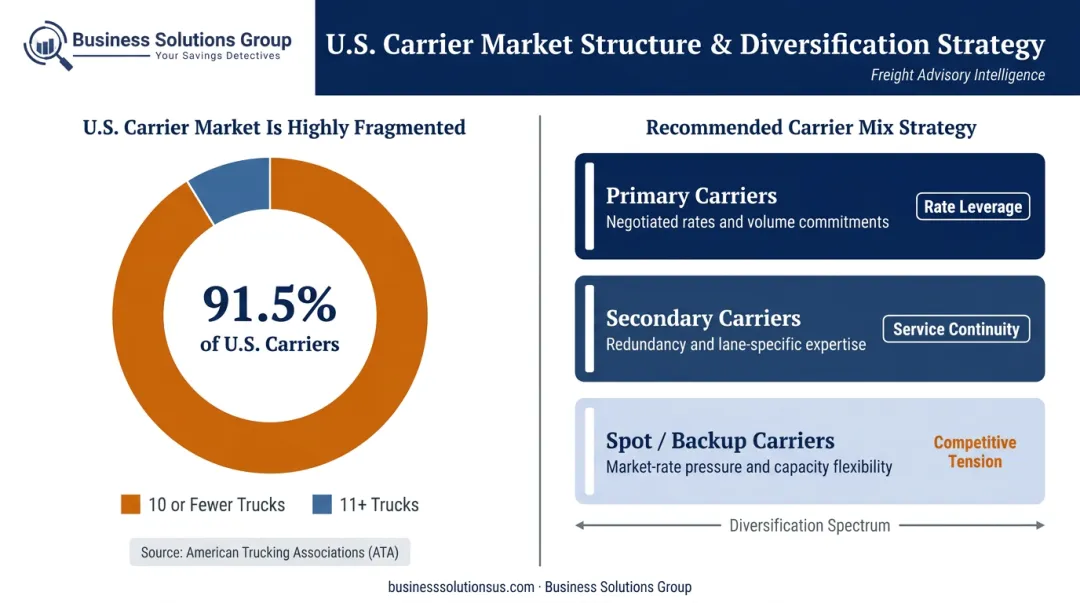 U.S. carrier market fragmentation breakdown showing 91 percent operating ten or fewer trucks
