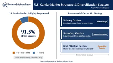 U.S. carrier market fragmentation breakdown showing 91 percent operating ten or fewer trucks