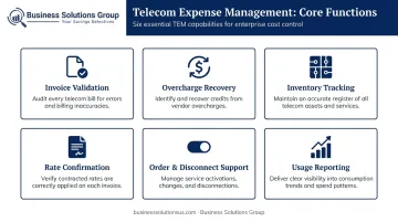 Six core outsourced telecom expense management functions process overview infographic