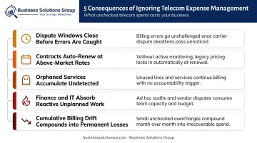Five consequences of unmanaged telecom spend compounding over time infographic