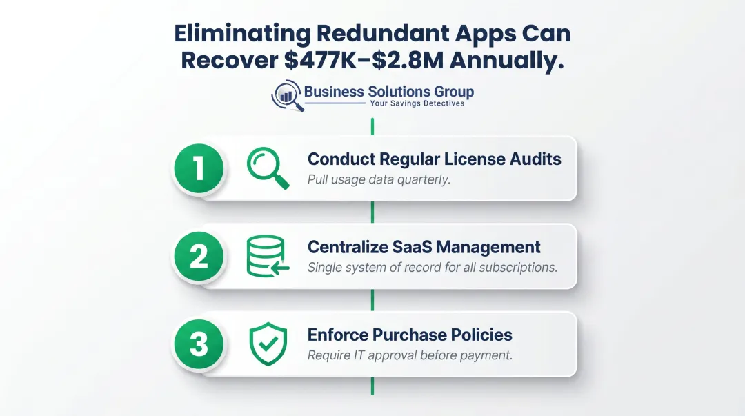 Three-step shadow IT elimination process for recovering unused SaaS budget