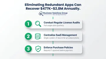 Three-step shadow IT elimination process for recovering unused SaaS budget
