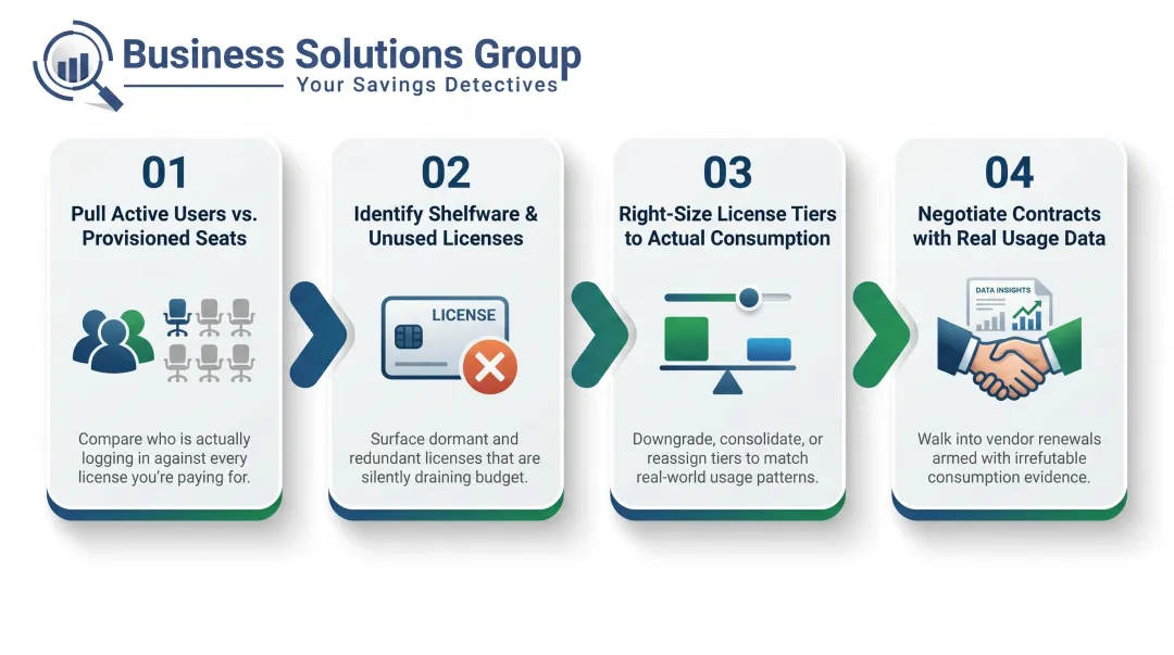 Software license right-sizing audit process four-step workflow infographic