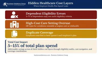 Three hidden healthcare cost layers eroding employer plan budgets infographic