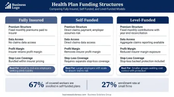 Fully-insured versus self-funded versus level-funded health plan structure comparison