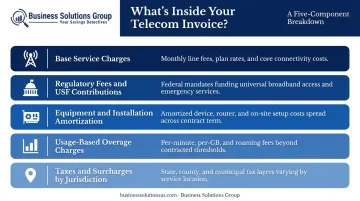 Telecom invoice cost components breakdown showing five billing layers