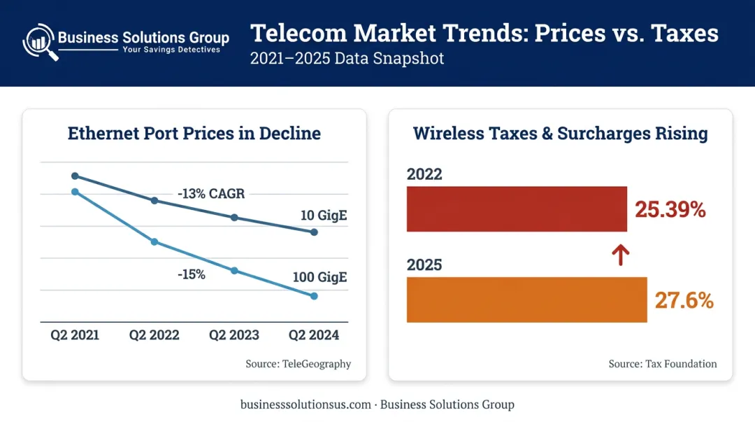 Telecom pricing decline and wireless surcharge rate comparison 2021 to 2025