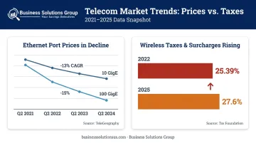 Telecom pricing decline and wireless surcharge rate comparison 2021 to 2025