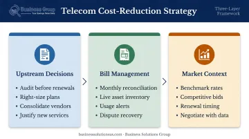 Three-layer telecom cost reduction strategy framework upstream governance and market
