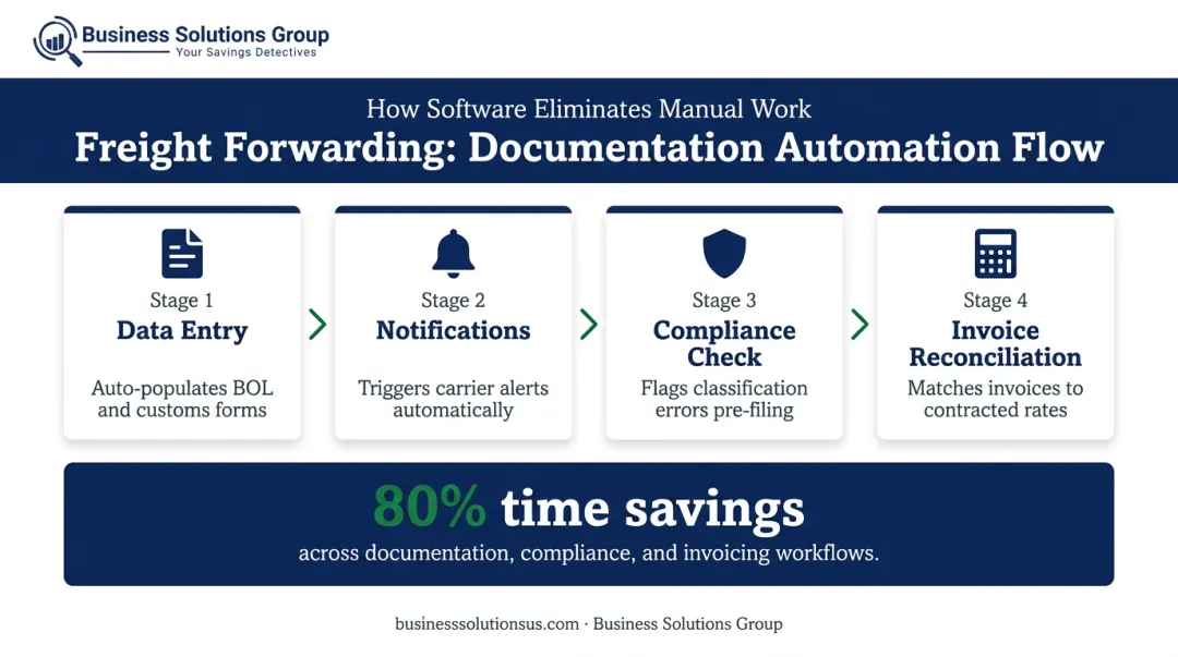 Freight documentation automation process reducing labor costs per shipment