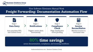 Freight documentation automation process reducing labor costs per shipment