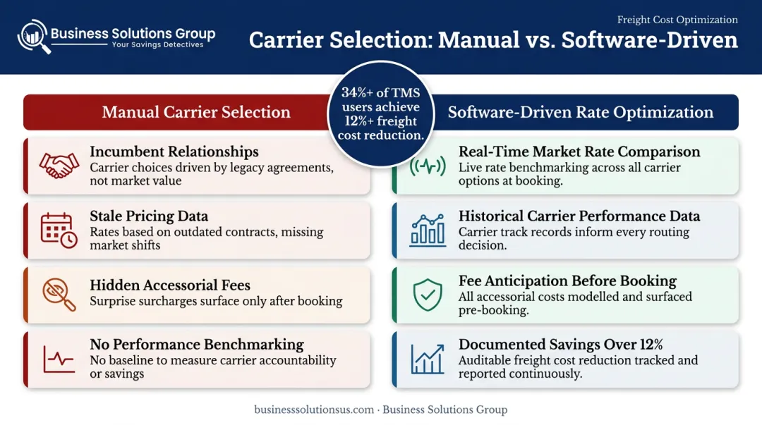 Carrier rate optimization versus manual selection cost comparison infographic