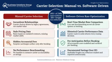 Carrier rate optimization versus manual selection cost comparison infographic