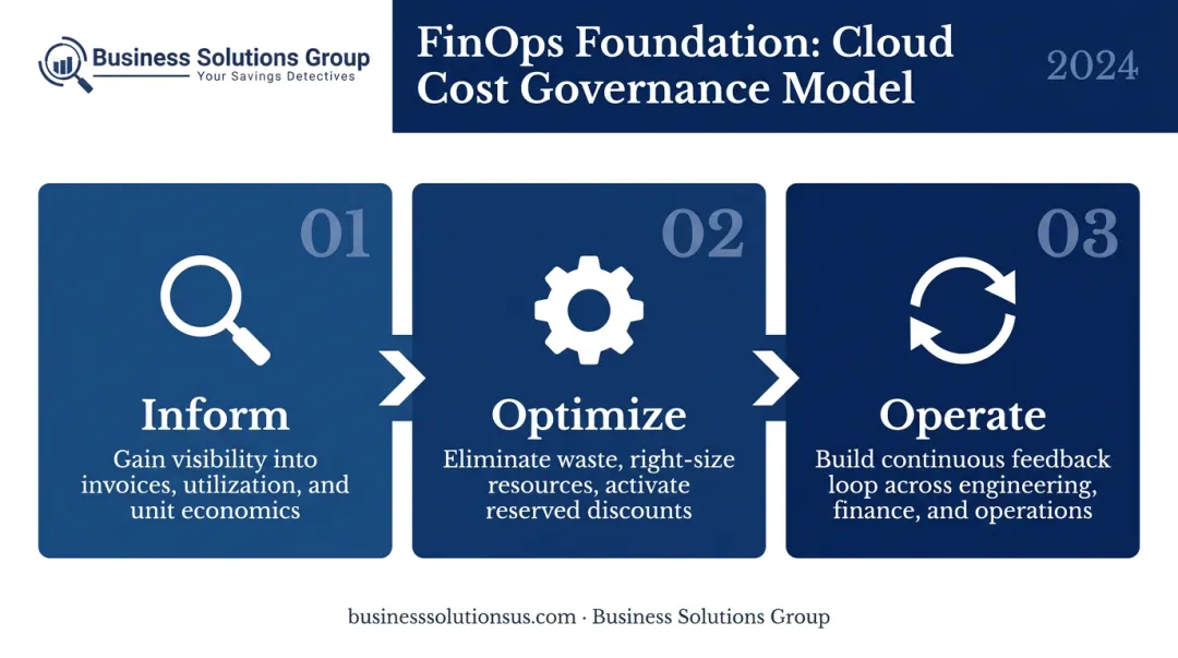 FinOps Foundation three-phase cloud cost governance framework process flow diagram