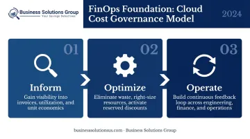 FinOps Foundation three-phase cloud cost governance framework process flow diagram