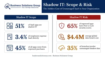 Shadow IT statistics comparison showing security risk scores and data breach cost impact