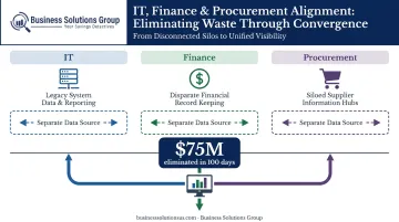 IT finance and procurement alignment model showing shared data eliminating departmental cost silos