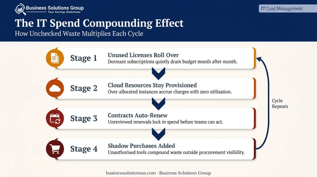 Four-layer IT cost compounding cycle showing how unused licenses and cloud waste accumulate