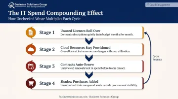 Four-layer IT cost compounding cycle showing how unused licenses and cloud waste accumulate
