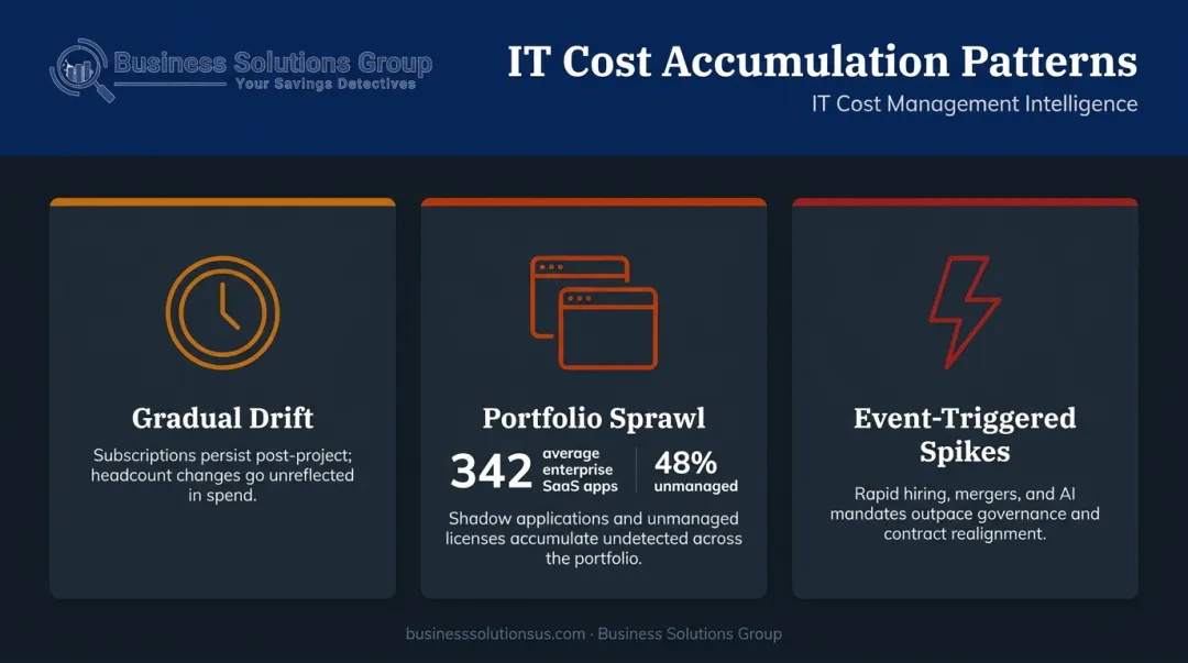 Three IT cost accumulation patterns gradual drift portfolio sprawl event spikes