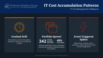 Three IT cost accumulation patterns gradual drift portfolio sprawl event spikes
