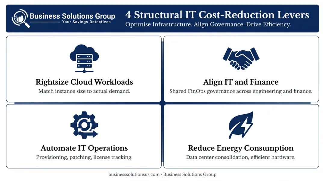Four structural IT cost reduction levers cloud rightsizing governance automation energy