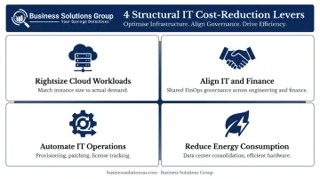 Four structural IT cost reduction levers cloud rightsizing governance automation energy