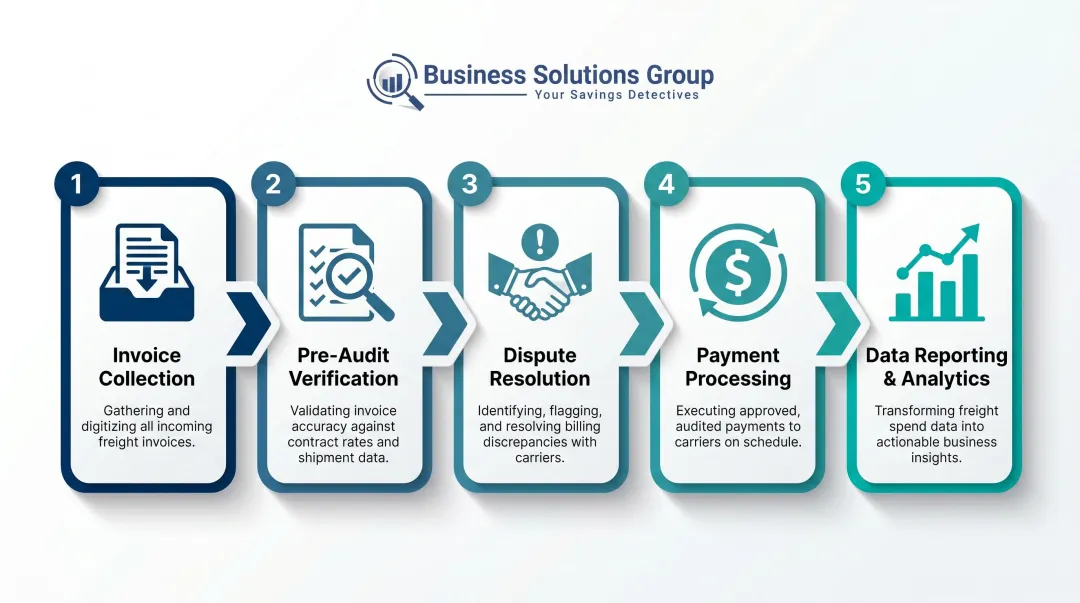5-step freight audit and payment process flow from invoice collection to analytics