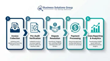 5-step freight audit and payment process flow from invoice collection to analytics