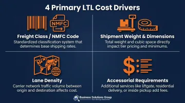 Four primary LTL freight cost drivers infographic with pricing variables breakdown