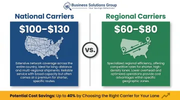 National versus regional LTL carrier minimum charge comparison side-by-side infographic