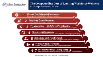 Seven-step compounding cost spiral when corporate wellness programs are ignored