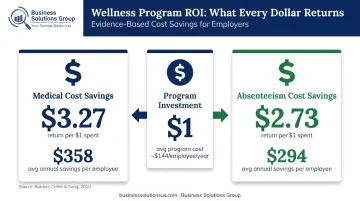 Wellness program ROI comparison showing 3.27x medical and 2.73x absenteeism returns