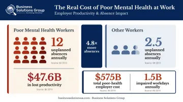 Presenteeism versus absenteeism productivity loss cost comparison infographic