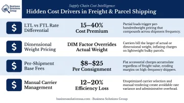 Four key shipping cost drivers comparison table with rate impact breakdown