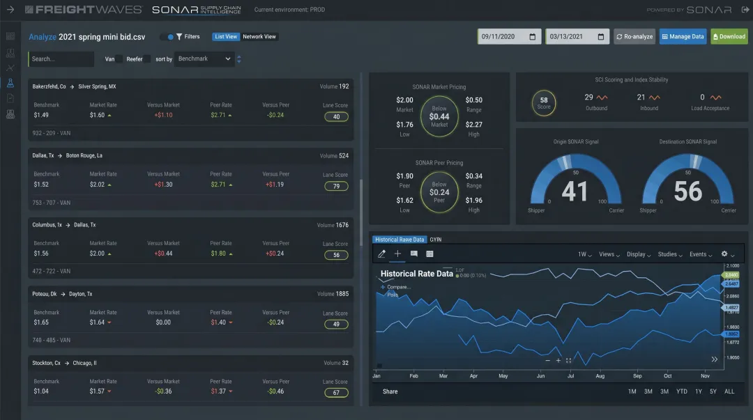 Freight rate benchmarking dashboard displaying carrier spend and market index comparisons
