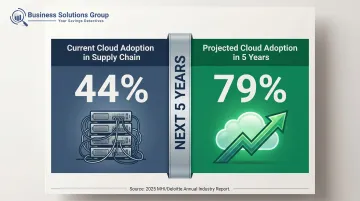Cloud adoption growth in supply chain from 44 to 79 percent infographic