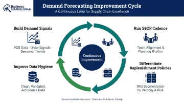Demand forecasting improvement strategies four-step cycle from data signals to S&amp;OP alignment