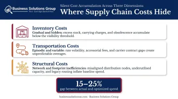 Supply chain cost leakage breakdown showing 15-25 percent gap across five operational areas