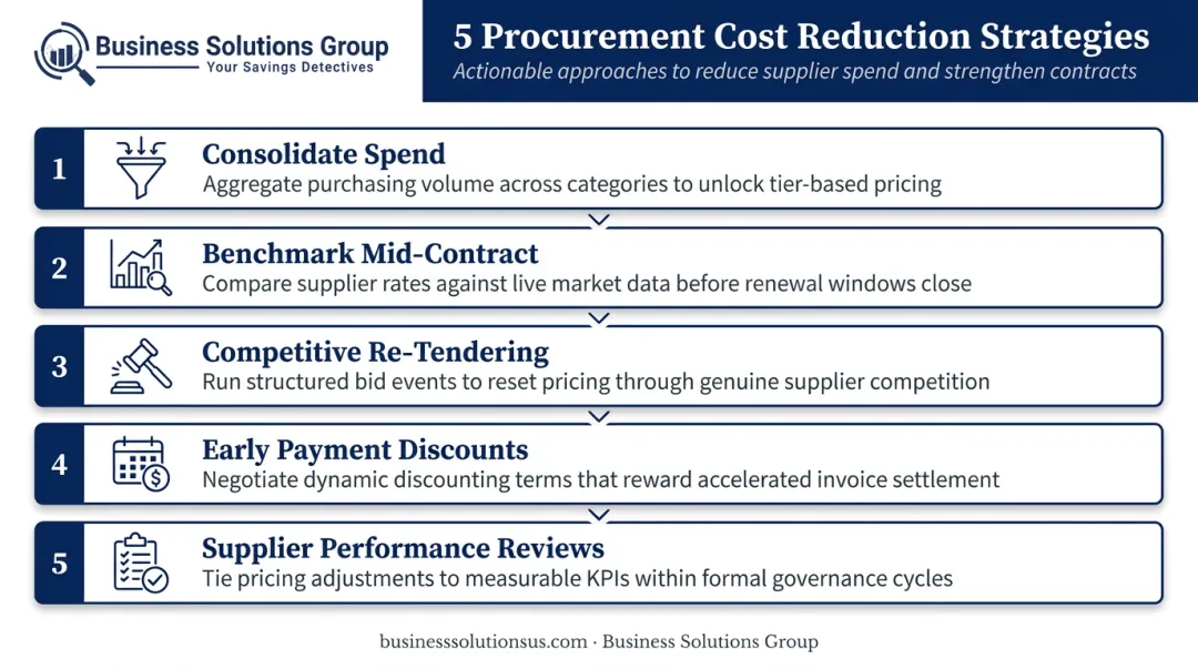Five procurement cost reduction strategies process flow from spend consolidation to supplier reviews