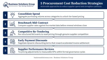 Five procurement cost reduction strategies process flow from spend consolidation to supplier reviews
