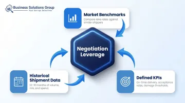 Three freight contract negotiation inputs market benchmarks data and carrier KPIs