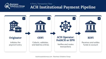ACH payment processing flow from originator through ODFI operator to RDFI settlement