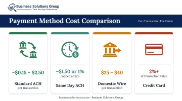 ACH versus wire transfer versus credit card payment fee comparison chart for businesses